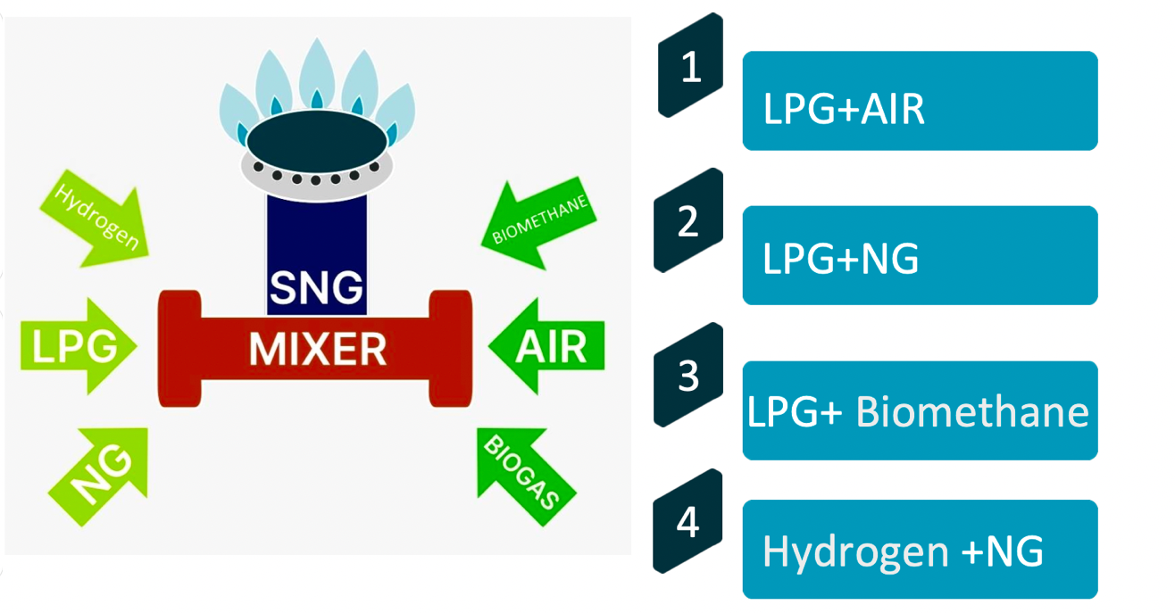 gas production scheme