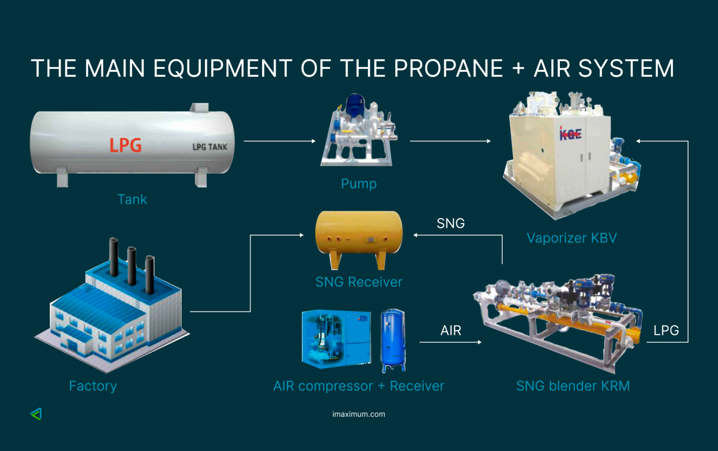 Gas plant diagram