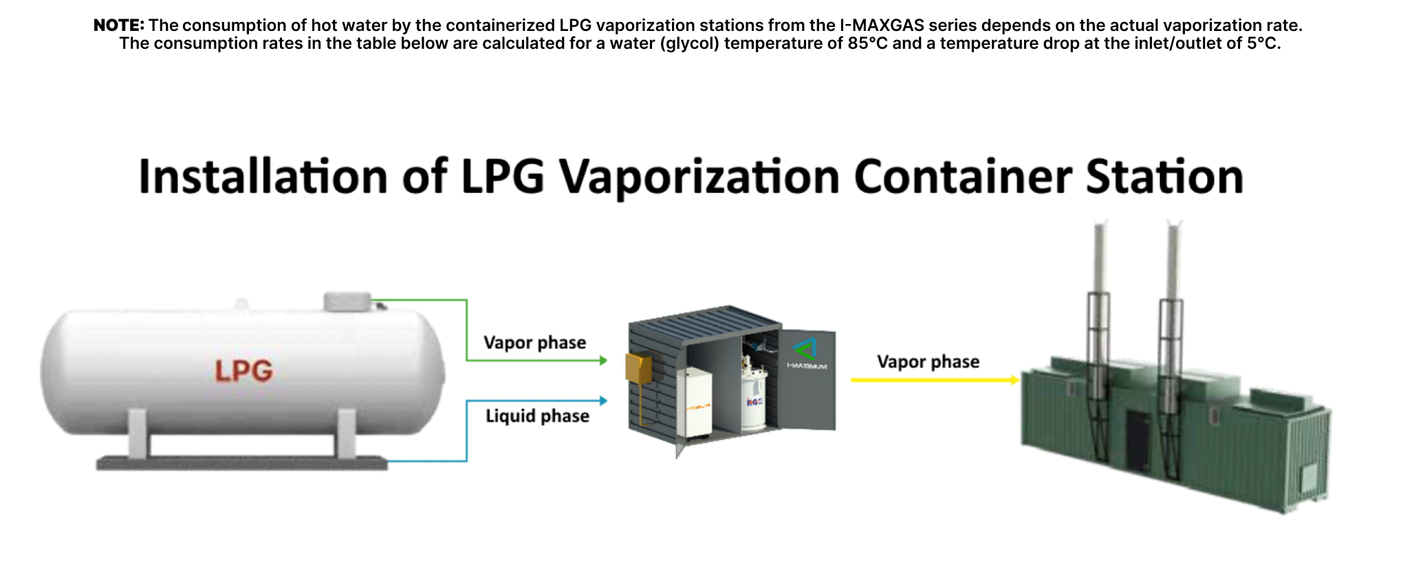 Schematic installation of lpg vaporization Container Station